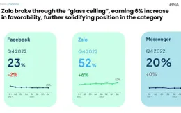Zalo tiếp tục là ứng dụng nhắn tin phổ biến nhất Việt Nam 2022