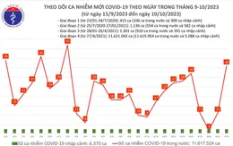 Ngày 10/10, số mắc COVID-19 mới tăng lên 36 ca