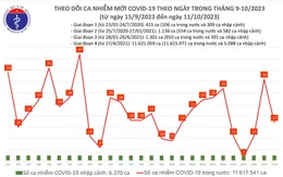 Ngày 11/10: Thêm 17 ca mắc COVID-19 mới, 3 bệnh nhân đang thở oxy