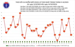 Ngày 14/10, thêm 11 ca mắc COVID-19 mới