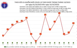 Ngày 16/10, thêm 25 ca mắc COVID-19 mới