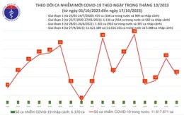 Ngày 17/10, số mắc COVID-19 mới giảm còn 16 ca