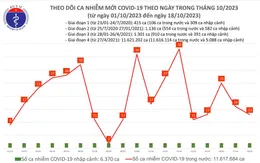 Ngày 18/10: Thêm 13 ca mắc COVID-19 mới; 6 bệnh nhân đang thở oxy