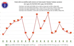 Ngày 19/10, thêm 11 ca mắc COVID-19 mới