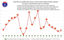 Ngày 21/10, số mắc COVID-19 giảm còn 8 ca