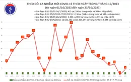 Ngày 23/10, thêm 4 ca mắc COVID-19 mới
