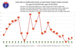 Ngày 24/10, thêm 5 ca mắc COVID-19 mới