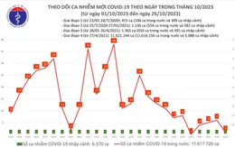 Ngày 26/10, thêm 1 ca mắc COVID-19 mới