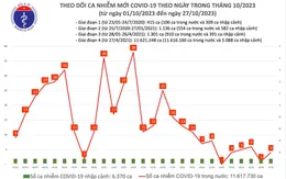 Ngày 27/10, thêm 4 ca mắc COVID-19 mới