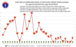Ngày 30/10, thêm 5 ca mắc COVID-19 mới