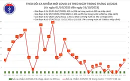 Ngày 31/10, thêm 9 ca mắc COVID-19 mới