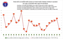 Ngày 7/10, thêm 11 ca mắc COVID-19 mới