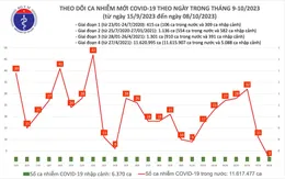Ngày 8/10, số mắc COVID-19 mới giảm còn 2 ca