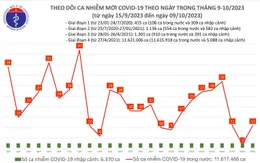 Ngày 9/10: Thêm 11 ca mắc COVID-19 mới, 2 bệnh nhân đang thở oxy