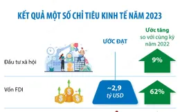 Hà Nội: GRDP năm 2023 ước tăng 6,11%