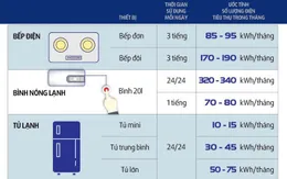 9 món đồ âm thầm ngốn điện trong nhà mà bạn chẳng thể ngờ tới