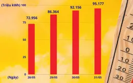 Nắng nóng khiến sản lượng điện tiêu thụ tại Hà Nội tăng cao
