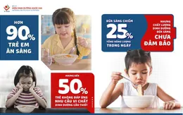 Viện Dinh dưỡng Quốc gia công bố 5 thực trạng dinh dưỡng bữa sáng của trẻ Việt