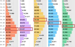 So sánh phổ điểm thi tốt nghiệp THPT 2023 các khối A, B, C, D1, A1