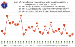 Ngày 27/7, thêm 24 ca mắc COVID-19 mới