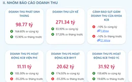 TP. Hồ Chí Minh triển khai thử nghiệm công cụ cảnh báo sớm về "tình hình sức khoẻ tài chính bệnh viện"