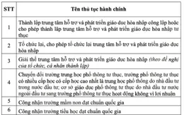 Uỷ quyền cho Giám đốc Sở GD&ĐT Hà Nội giải quyết 13 thủ tục hành chính