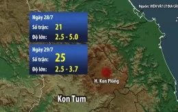 Ngày 29/7 có số trận động đất nhiều kỷ lục tại Kon Tum