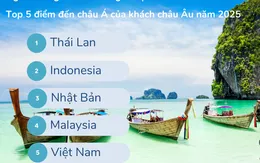 Việt Nam lọt Top 5 điểm đến hè 2025 của khách châu Âu
