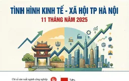 INFOGRAPHIC: Tình hình kinh tế - xã hội 11 tháng năm 2025 của Hà Nội