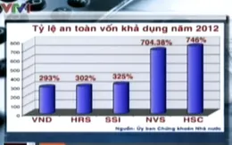 Tỷ lệ an toàn vốn khả dụng tại CTCK: Bất hợp lý