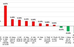 Giá điện, nhà ở thuê tăng kéo CPI tháng 11 nhích nhẹ 0,13%