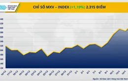 Chỉ số MXV-Index đạt mức cao nhất trong hơn 7 tháng