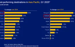 Quý I/2025, du lịch Việt Nam tăng trưởng tốt nhất châu Á  - Thái Bình Dương