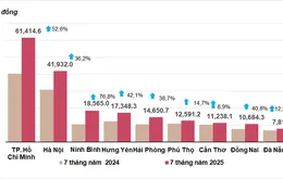 Thu ngân sách vượt 1,5 triệu tỷ đồng, giải ngân đầu tư công bứt phá