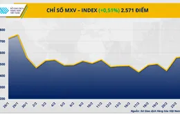 Giá dầu quay đầu suy yếu, đậu tương bật tăng
