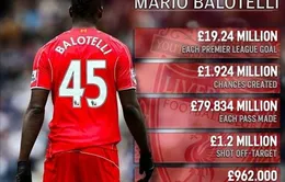 Balotelli siêu tệ hại ở Liverpool khi quy đổi đóng góp ra tiền mặt