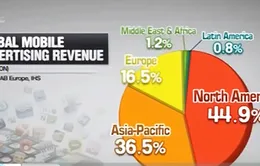 2014: Quảng cáo trên thiết bị di động tăng 64% doanh thu