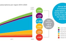 Năm 2020: Sẽ có 6 tỷ thuê bao smartphone