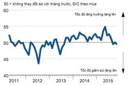 Chỉ số PMI tháng 11 giảm thấp nhất trong 2 năm qua
