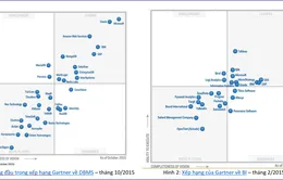 DBMS của Microsoft dẫn đầu bảng xếp hạng Gartner