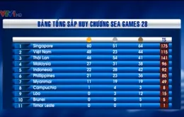 SEA Games 28 ngày 10/6: Ngày Vàng của TTVN