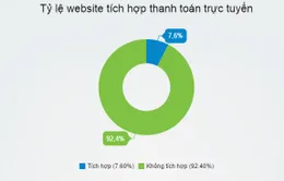 Thanh toán trực tuyến vẫn còn hạn chế trong kinh doanh online