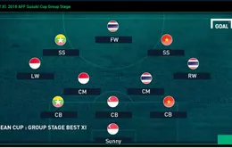 AFF Suzuki Cup 2016: Công Vinh, Ngọc Hải góp mặt trong ĐHTB sau vòng bảng