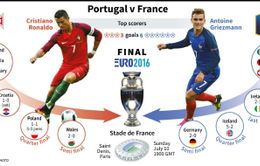 Con số thống kê trước trận chung kết EURO 2016: Pháp – Bồ Đào Nha (2h00 ngày 11/7 trên VTV3 & VTV9)