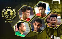 Xuân Trường áp đảo trong cuộc bầu chọn Cầu thủ xuất sắc nhất AFF Cup 2016