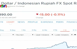Đồng Rupiah tiếp tục mất giá sau vụ tấn công ở Jakarta