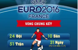 [INFOGRAPHIC] EURO 2016 tại Pháp và những thông tin cần biết