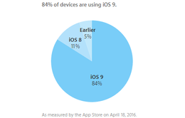 84% thiết bị di động của Apple hiện đang dùng iOS 9