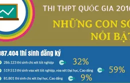 [INFOGRAPHIC] Thi THPT Quốc gia 2016: Những con số nổi bật