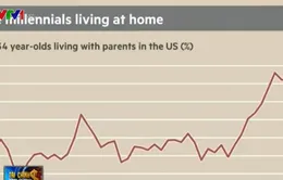 Thanh niên Mỹ sợ ra ở riêng vì kinh tế khó khăn